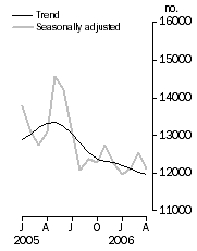 Graph: Number of dwelling units approved