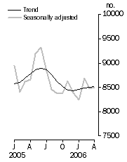 Graph: Private sector houses approved