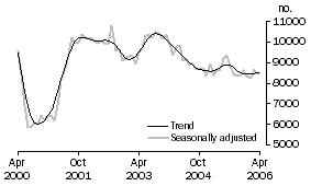 Graph: Private sector houses approved