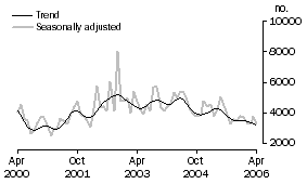 Graph: Private sector other dwellings approved