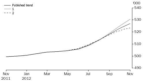 Graph: WHAT IF...?  REVISIONS TO STVA TREND ESTIMATES, Australia