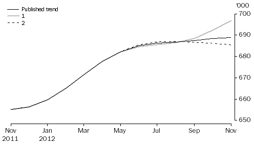 Graph: WHAT IF...?  REVISIONS TO STRD TREND ESTIMATES, Australia