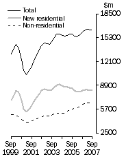 Graph: Value of work done, Volume terms—Trend estimates