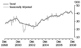 Graph: USA, Short-term Resident Departures