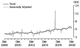 Graph: GERMANY, Short-term Resident Departures