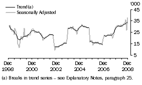 Graph: Indonesia