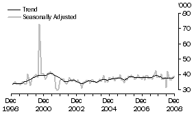 Graph: United States of America