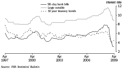 Graph: Key Interest Rates from table 8.5. Showing 90 day bank bills, Large variable and 10 year treasury bonds.