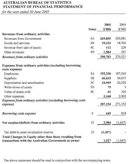 Image: Statement of Financial Performance for year ended 30 June 2005