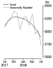 Graph: Graph shows personal  finance seasonally adjusted and trend data