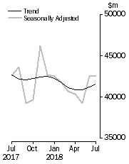 Graph: Commercial Finance