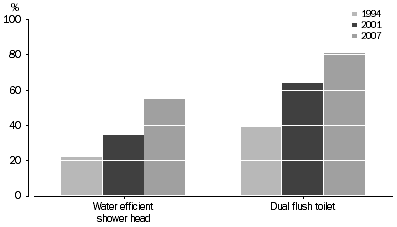 Graph: Households with water conservation devices