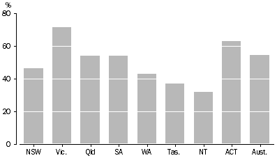 Graph: Household use of grey water, 2007