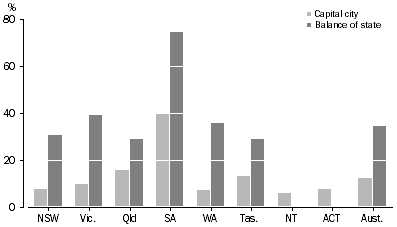 Graph: Households with a rainwater tank, 2007