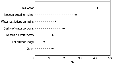 Graph: Reasons why household installed a rainwater tank, 2007