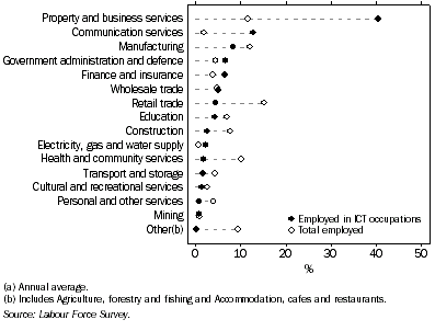 Graph: Annual average ICT occupations and total employed by industry division