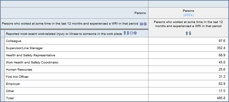 Multi-Response Data Items Example Data