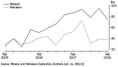 Graph: MINERAL AND PETROLEUM EXPLORATION EXPENDITURE, Original, South Australia