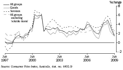 Graph: Consumer price index, change from corresponding quarter of previous year from tables 5.1 and 5.14. Showing All groups, goods, services and All groups excluding volatile items.