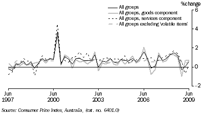 Graph: Consumer price index, change from previous quarter from table 5.1 and table 5.14, Showing All groups, Goods, Services and All groups excluding volatile items.