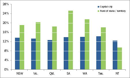 Graph: BUSINESS OWNERS, Percentage of income earners by GCCSA(a)(b) - 2009-10