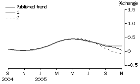 Graph: Effect of new Seasonally adjusted estimates on Trend estimates