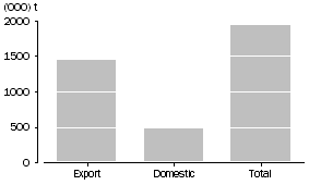 Graph: WHEAT GRAIN USED, Australia, May 2010