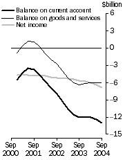 Graph: Current Account Main aggregates Trend estimates at current prices