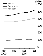 Graph: International Investment Levels at end of period