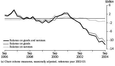 Graph: Goods and Services