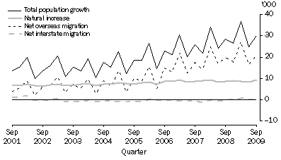 Graph: Components of population growth, Victoria