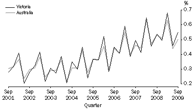 Graph: Quarterly population growth