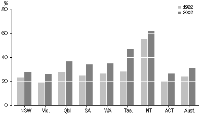 Graph - Exnuptial Births, Proportion of total births - 2002