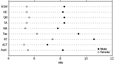 Graph - Death Rates, 2002