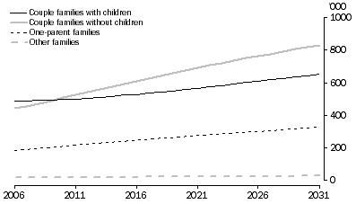 Graph: 4.11 Projected families, Family type - Queensland - Series II