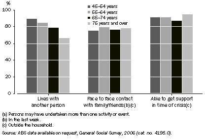 Graph: 4.1 family and community support(a), By selected ages, NSW—2006