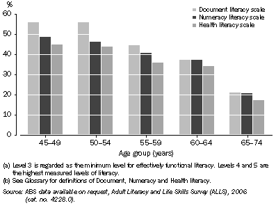 Graph: 4.17 Adult literacy, Functional to high skill levels 3–5(a), By selected ages, NSW—2005