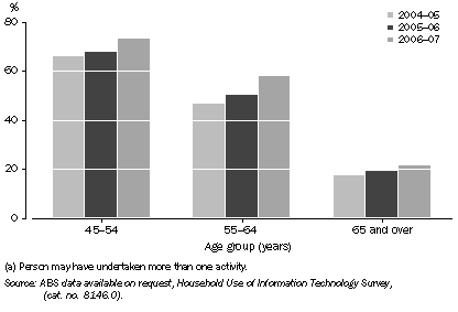 Graph: 4.18 Use of the Internet at any location(a), By selected ages, NSW