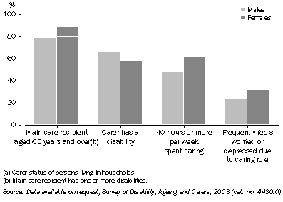 Graph: 4.5 primary carers aged 65 years and over(a), Selected characteristics, NSW—2003