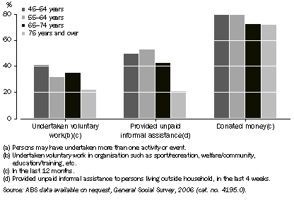 Graph: 4.13 Voluntary work and unpaid informal assistance(a), By selected ages, NSW—2006