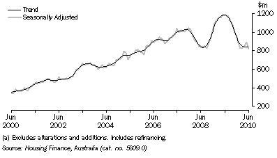 Graph: HOUSING FINANCE COMMITMENTS (OWNER OCCUPATION) (a), South Australia