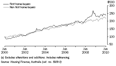 Graph: HOUSING FINANCE COMMITMENTS (OWNER OCCUPATION) (a), Average loan size, Original, South Australia