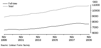 Graph: Trend full-time and total employment