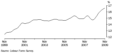 Graph: Trend male part-time employment as a proportion of total male employment