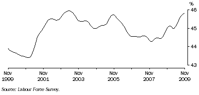 Graph: Trend female part-time employment as a proportion of total female employment