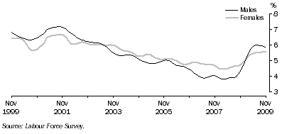 Graph: Trend unemployment rate for males and females