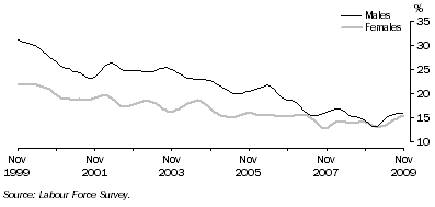 Graph: Long-term unemployment as a proportion of total unemployment, males and females