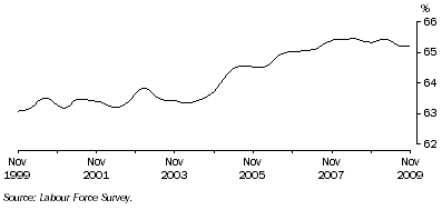 Graph: Trend participation rate