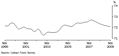 Graph: Trend participation rate of males