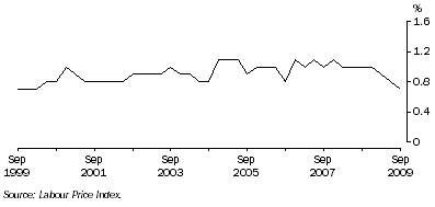 Graph: Total hourly rates of pay excluding bonuses, Quarterly change